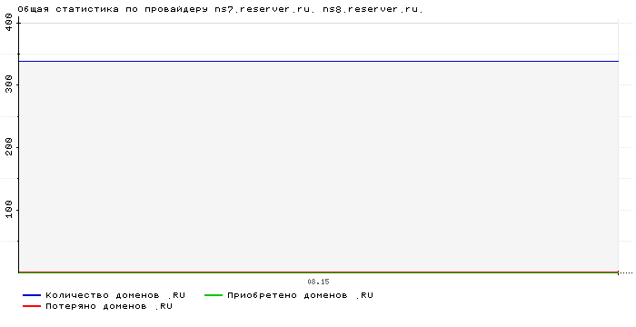 ���������� �� ���������� ns7.reserver.ru. ns8.reserver.ru.